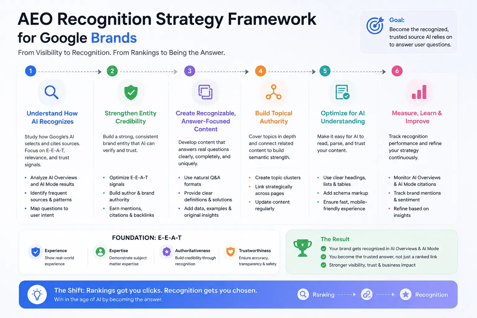 AEO recognition strategy framework for Google May 2026 update brands