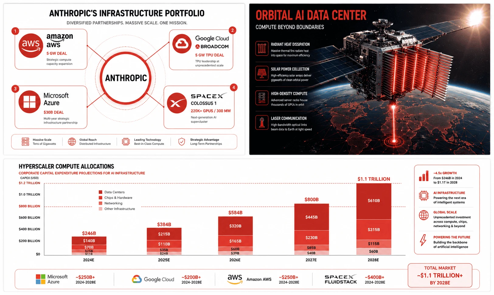 Infographic detailing the Anthropic SpaceX Colossus 1 compute deal alongside Amazon AWS and Google Cloud infrastructure partnerships