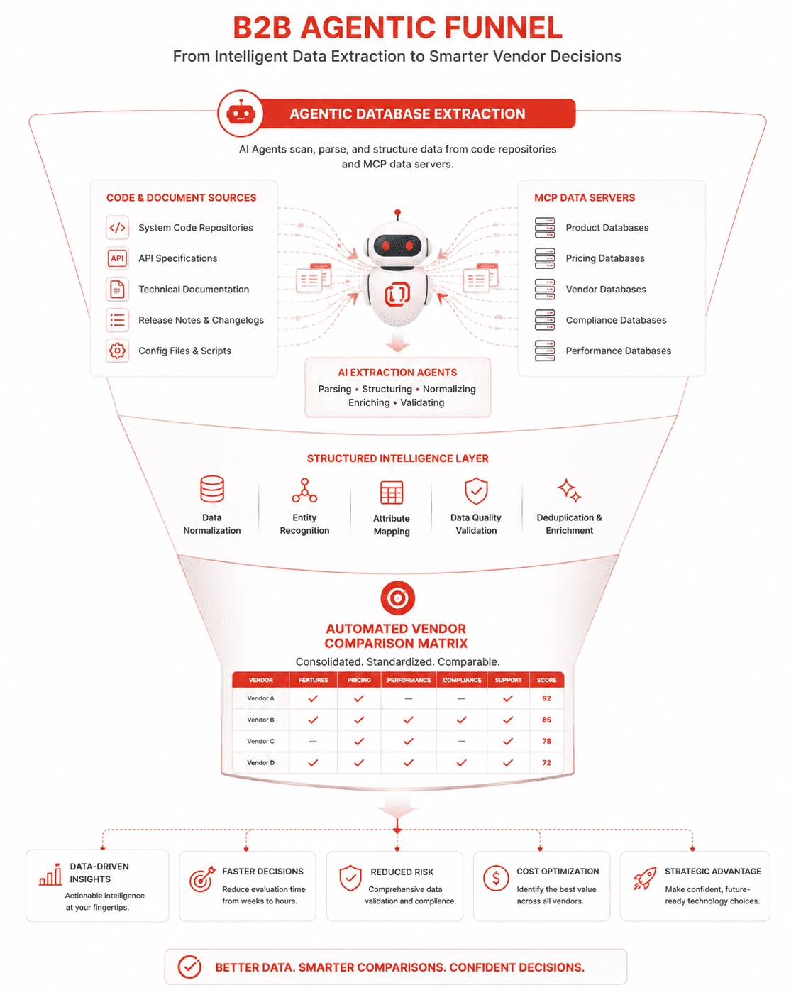 B2B marketing funnel chart showing automated data discovery bypassing the AI Overview CTR Drop via machine readable optimization