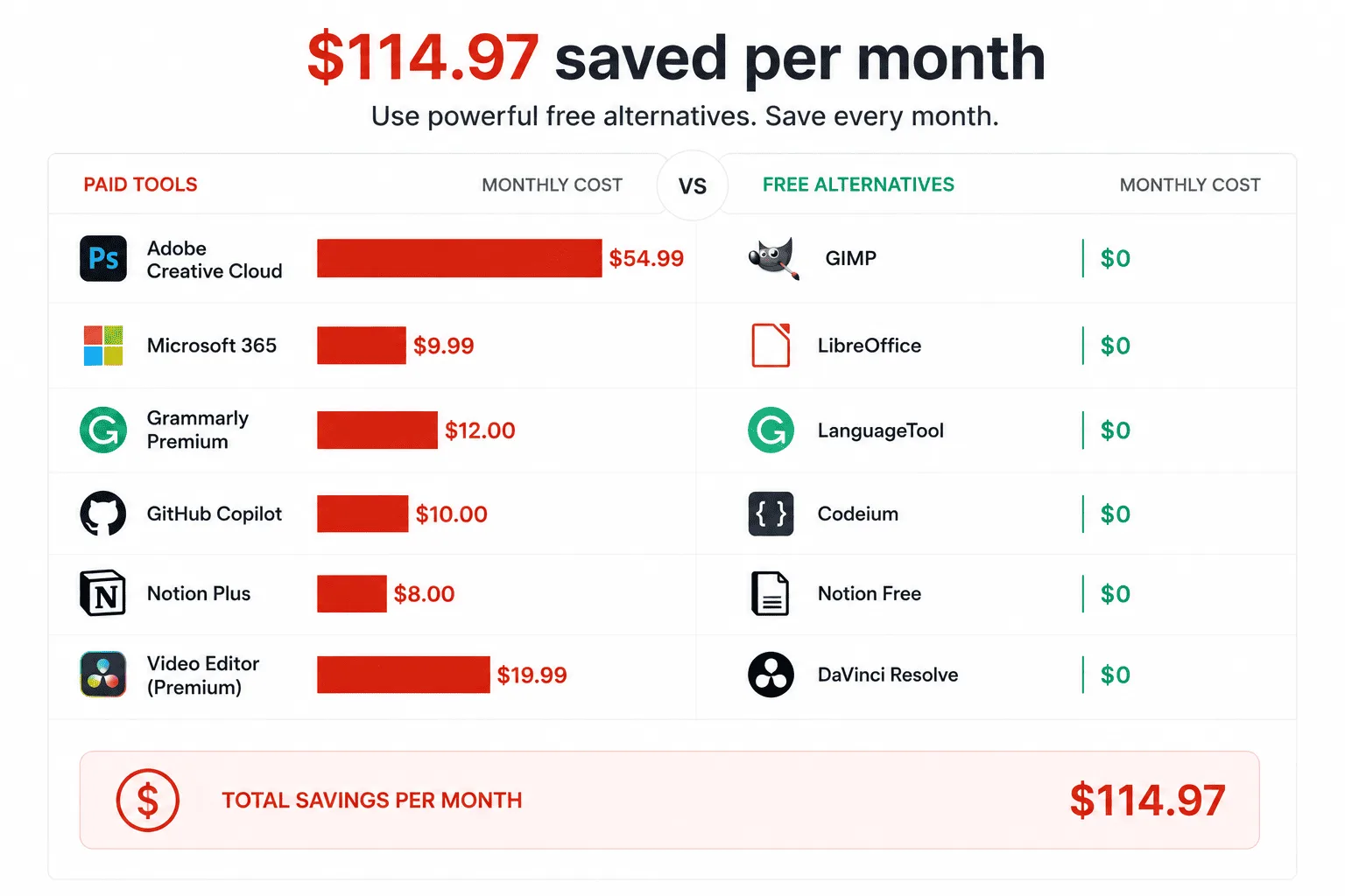 Bar chart comparing monthly costs of paid software versus free AI alternatives, showing potential savings of 114.97 per month