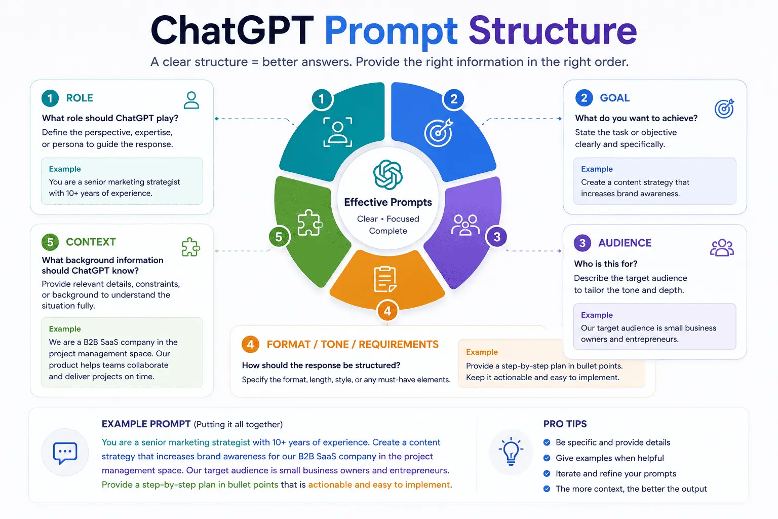 ChatGPT for work prompt structure role goal audience context