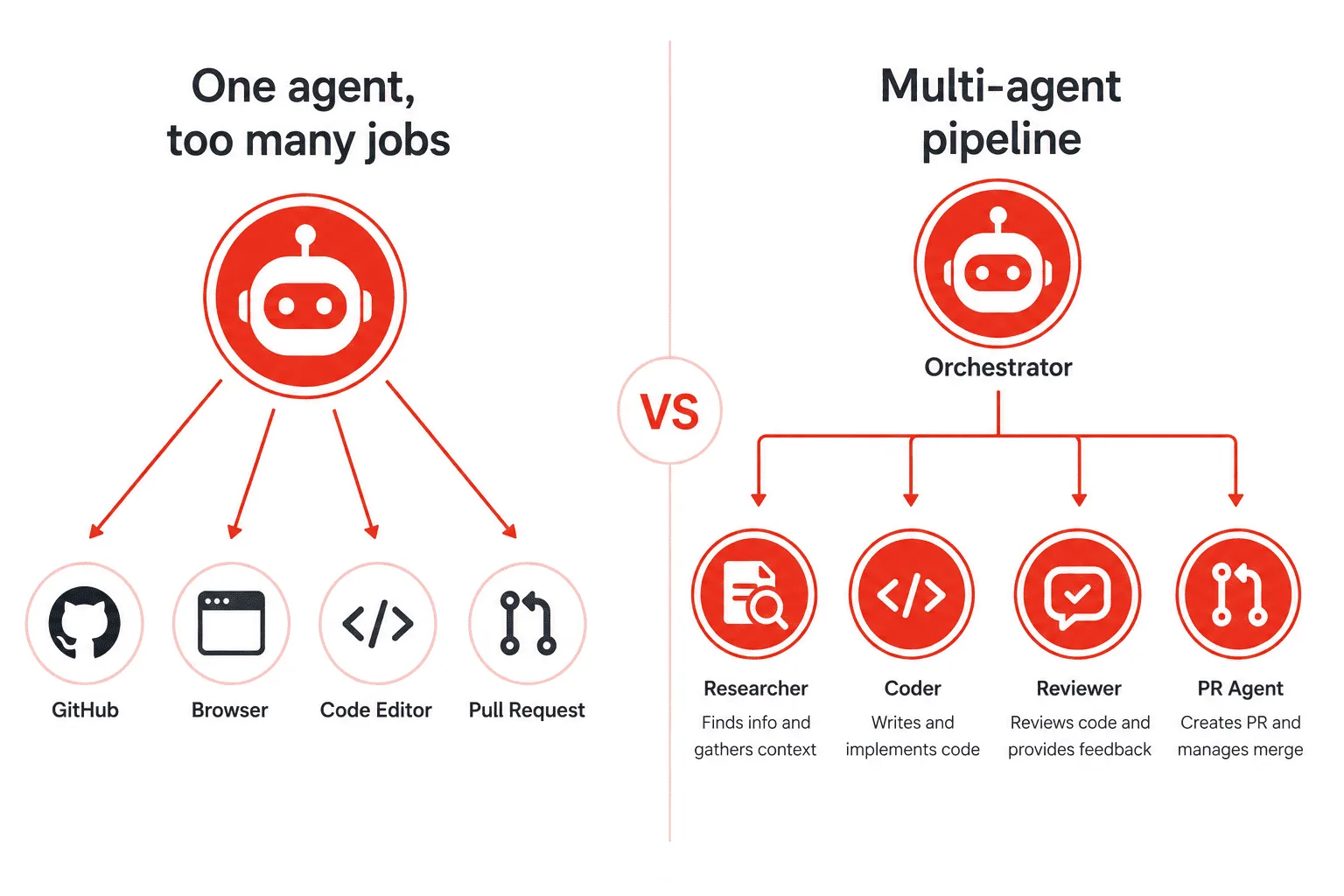 Comparison between a single overloaded agent and a clean multi-agent architecture