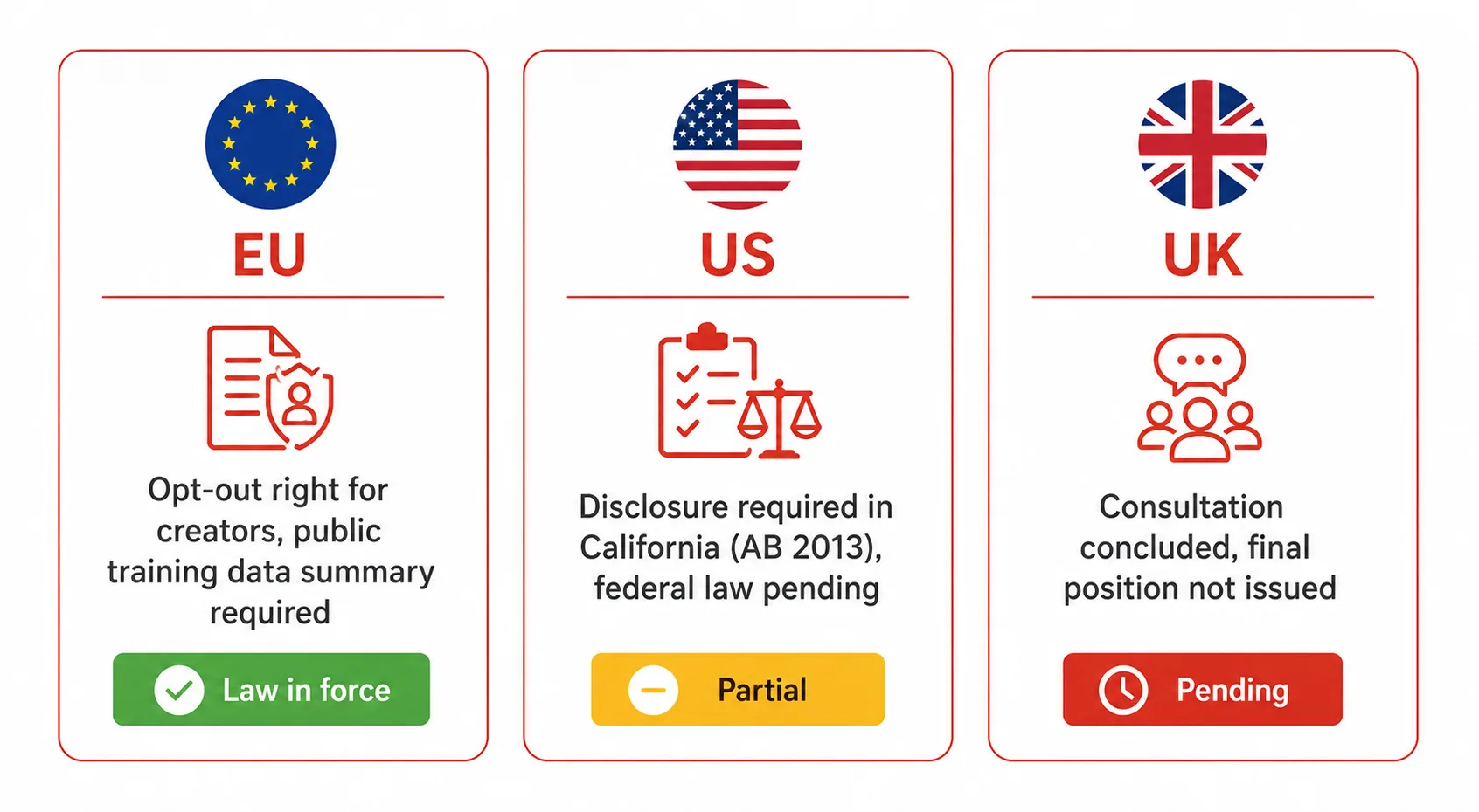 Comparison of AI training data copyright rules in the EU, US, and UK as of 2026 showing enforcement status