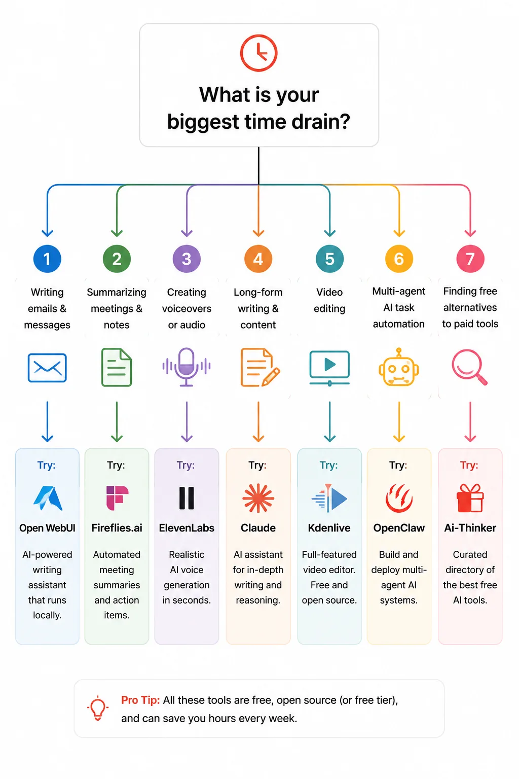 Decision tree for choosing which free AI productivity tool to start with in 2026 based on your biggest time drain