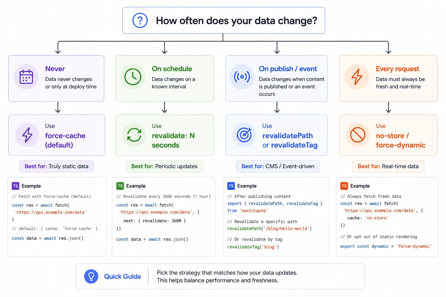Decision tree which Next.js cache strategy to use for your data