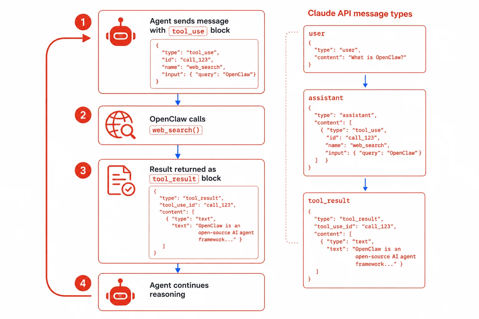 Diagram of Claude's tool use loop agent calls tool, receives result, continues reasoning