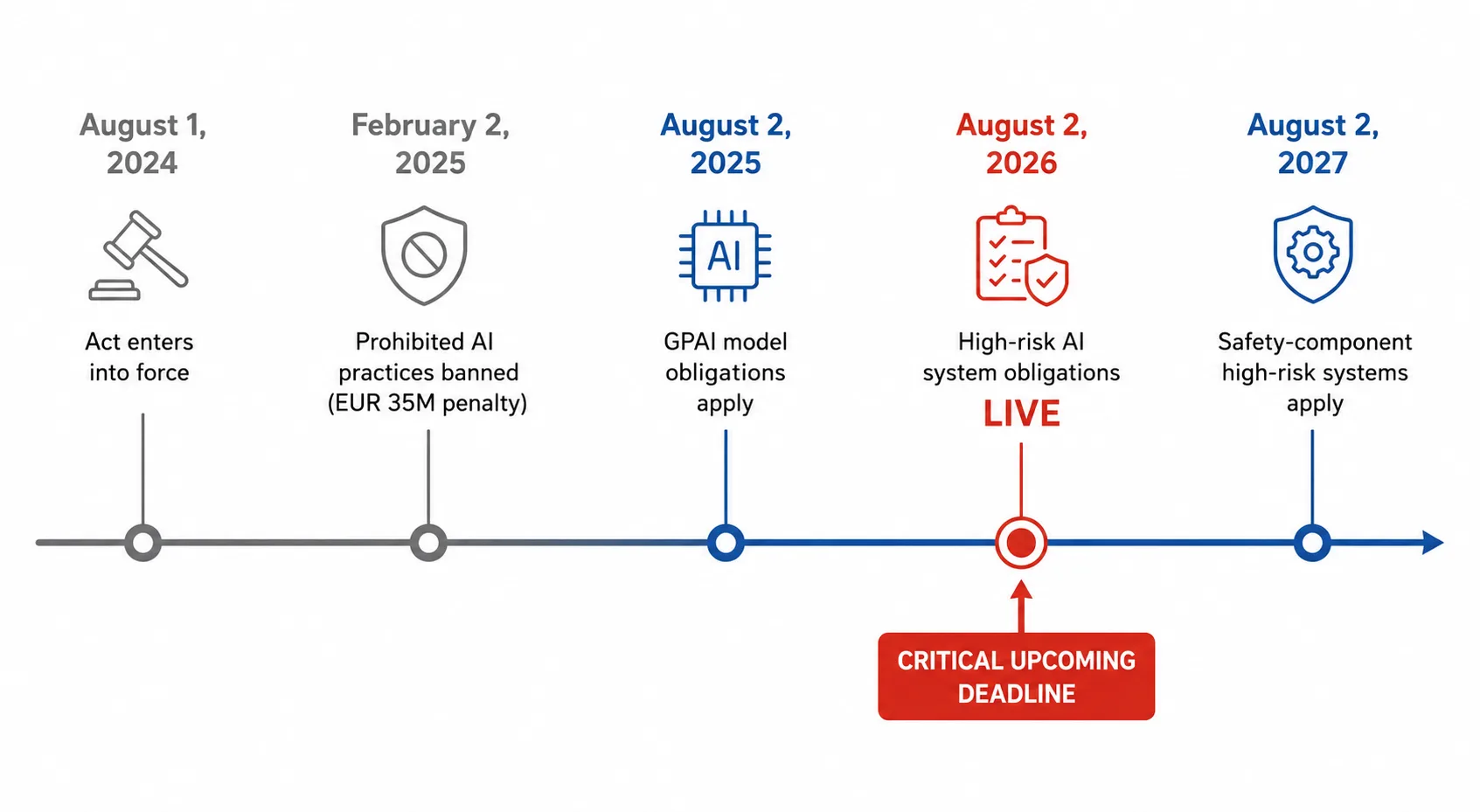 EU AI Act enforcement timeline from August 2024 to August 2027 showing five key compliance milestones
