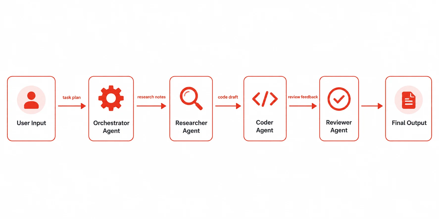 Flowchart of a four-agent developer pipeline orchestrator-researcher-coder-reviewer
