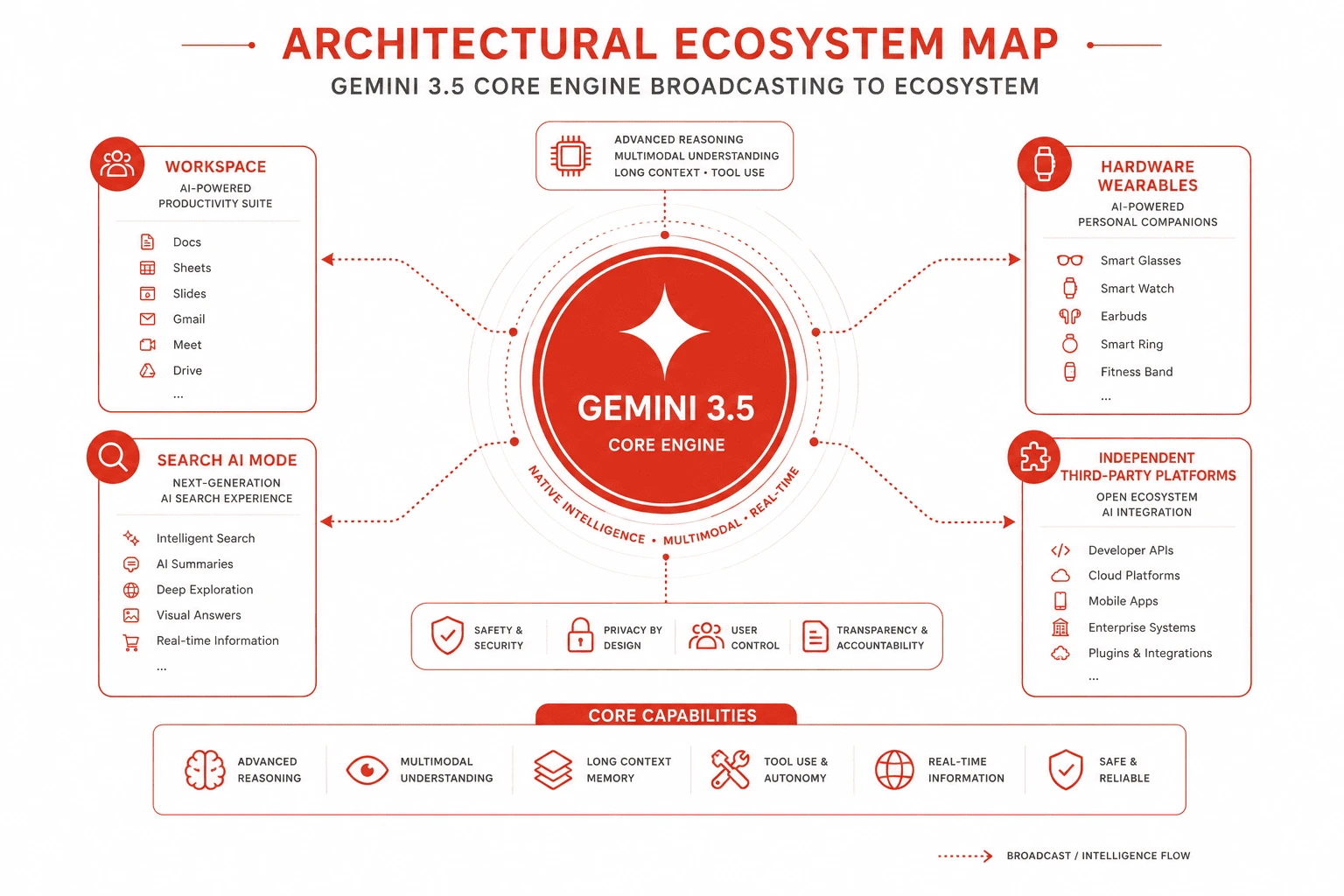 Architectural flowchart displaying the Gemini 3.5 Flash system model distributing operational data feeds across connected apps and hardware layers