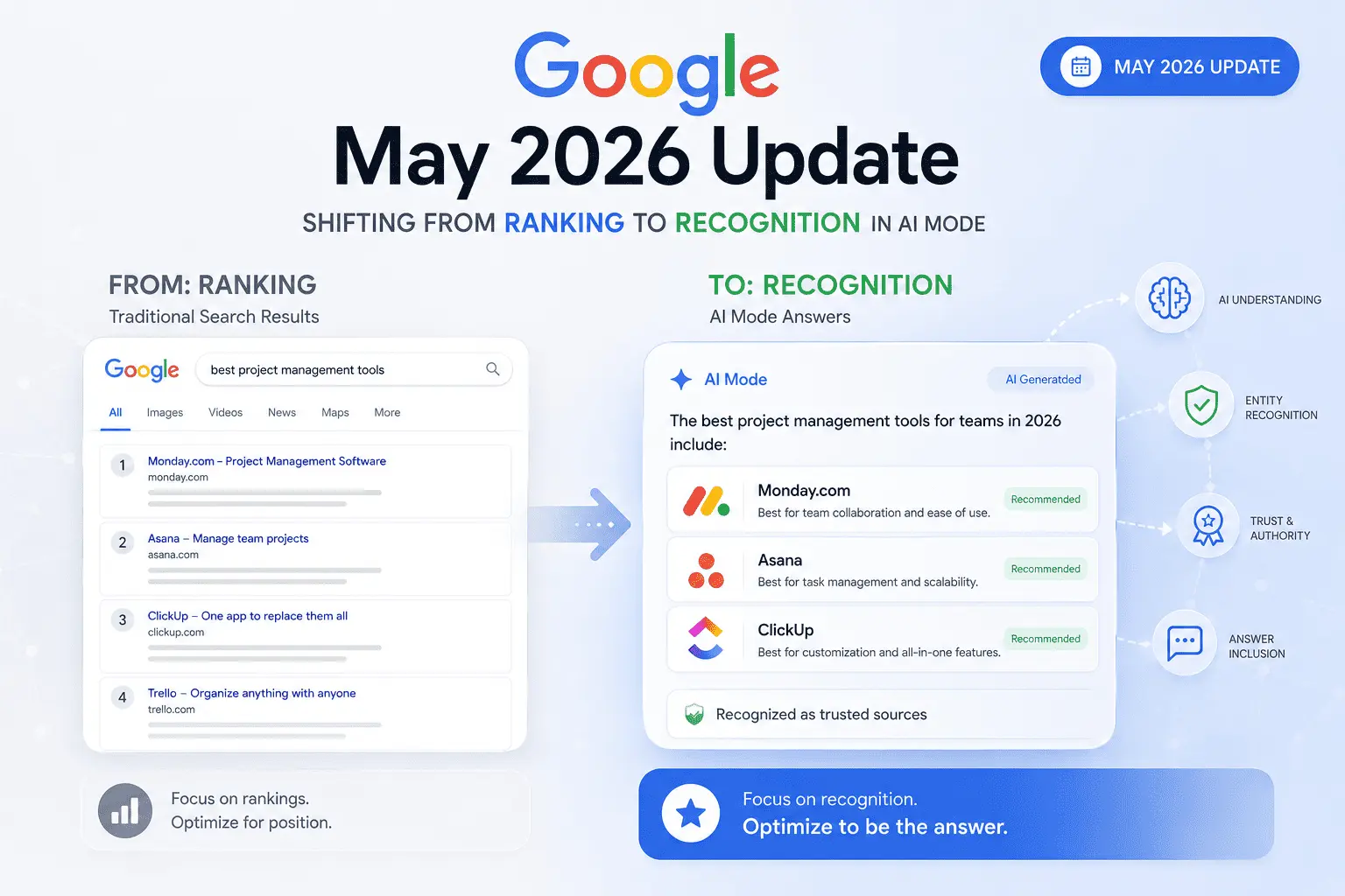 Google May 2026 update shifting from ranking to recognition in AI Mode