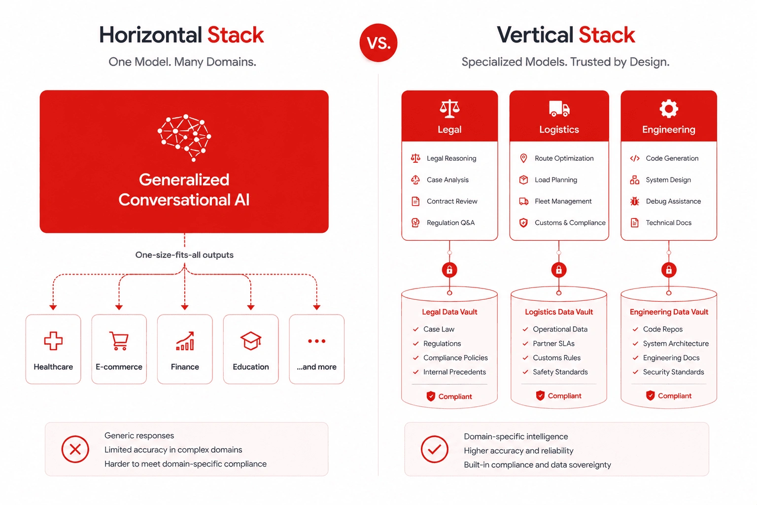 Architectural diagram comparing legacy horizontal chatbot systems with OpenAI vertical AI industry specialized model stacks