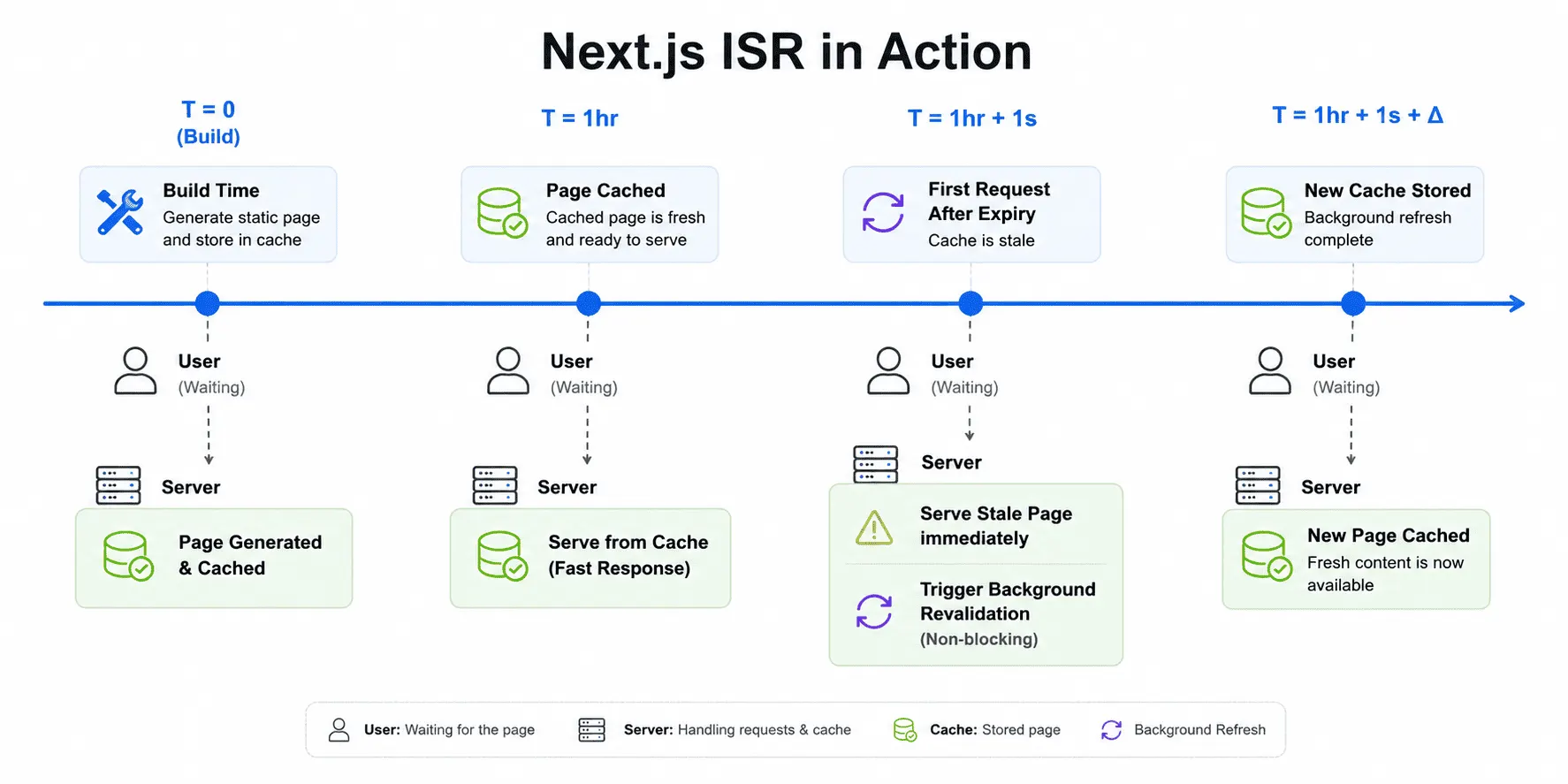 How Incremental Static Regeneration works in Next.js — timeline diagram