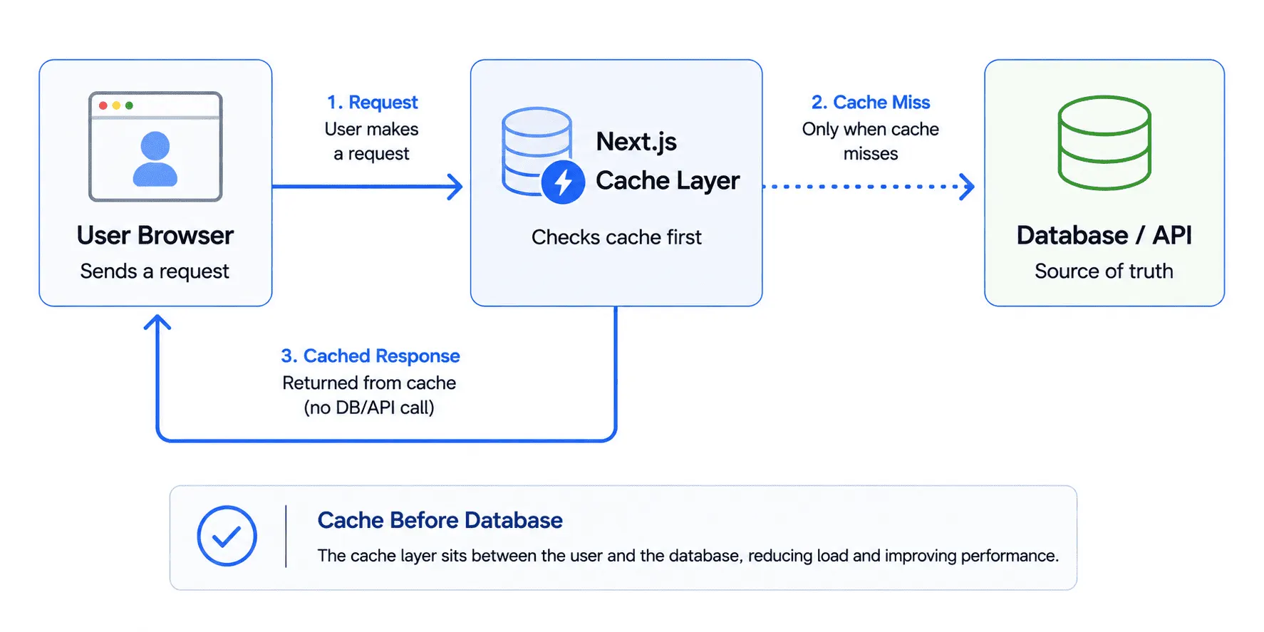 How Next.js cache intercepts requests before they reach the database