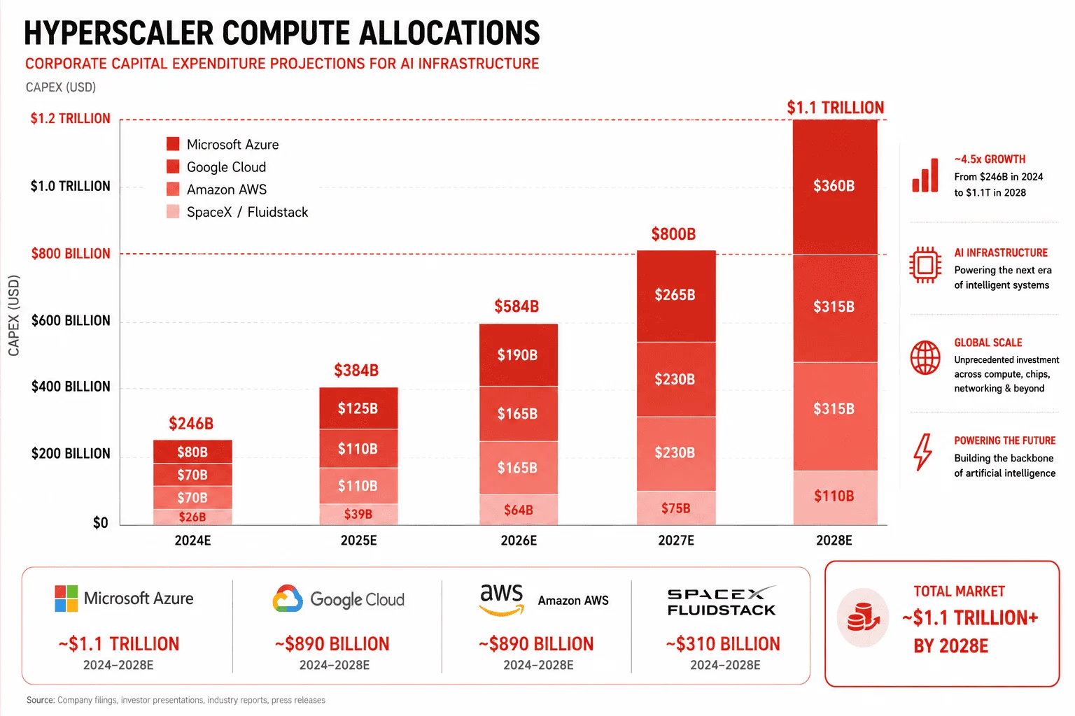 Bar chart analyzing global tech hyperscaler infrastructure capital expenditure projections to counter the AI Overview CTR Drop