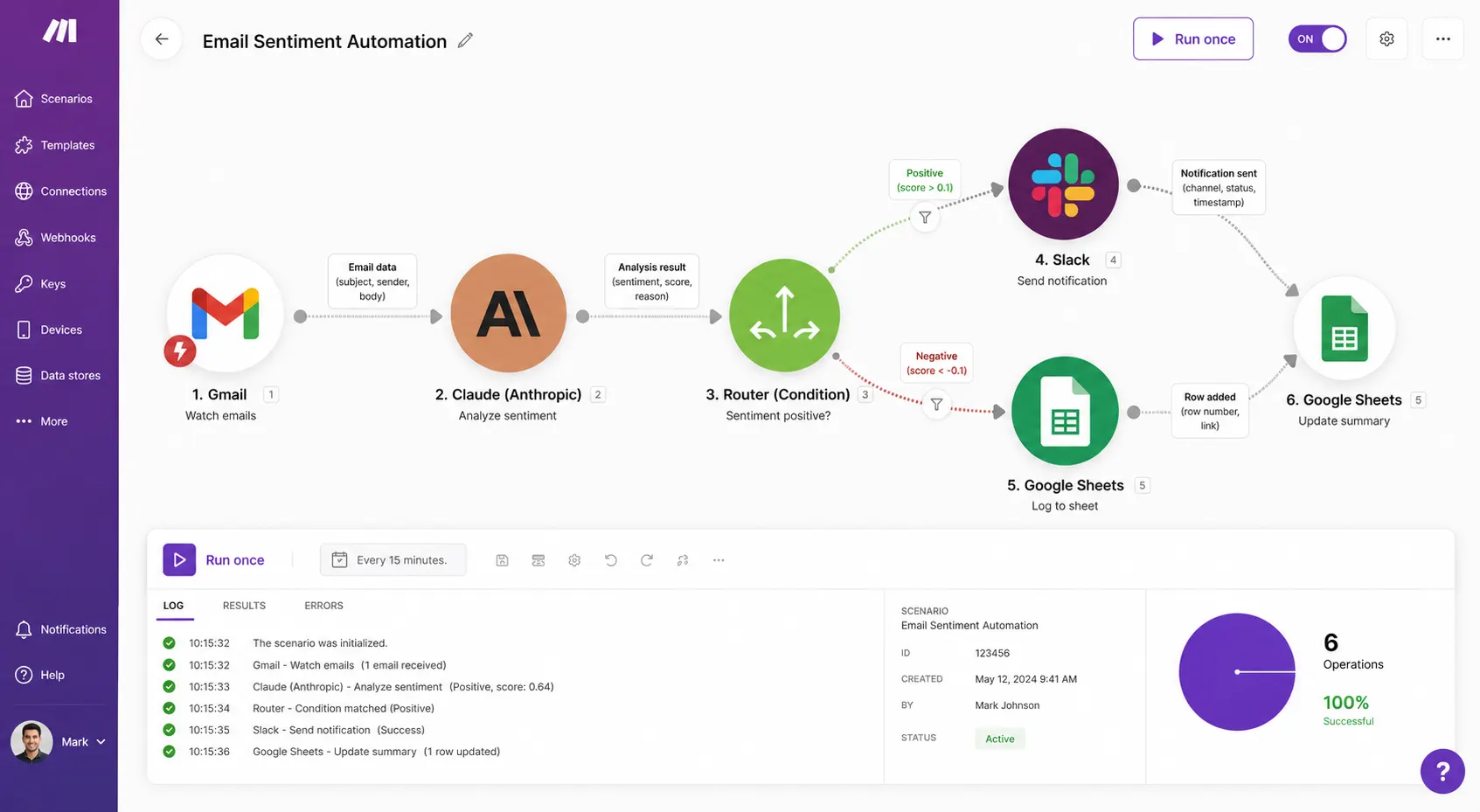 Make.com automation canvas showing a 6-step AI workflow connecting Gmail, Claude AI, Slack, and Google Sheets