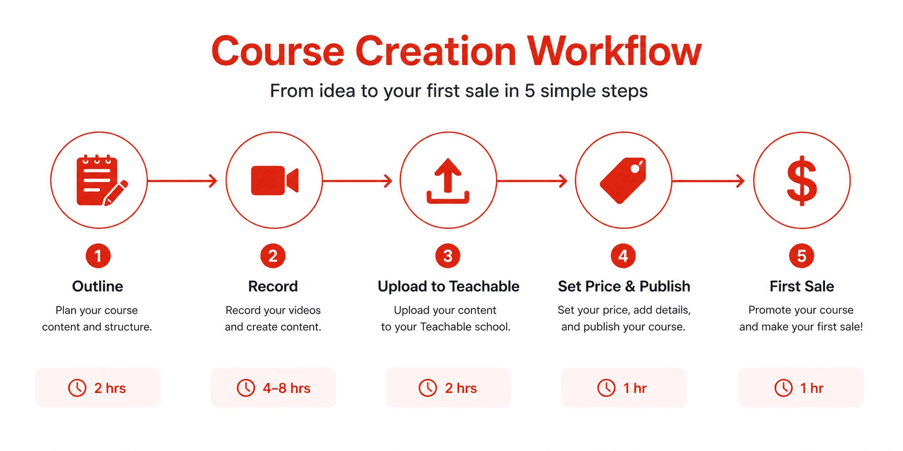 Online course creation timeline from outline to first sale with estimated time per stage