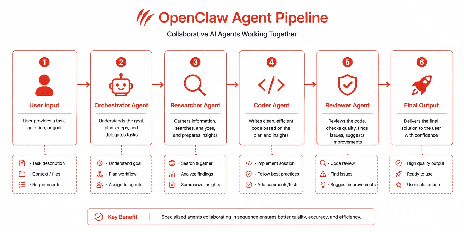OpenClaw agentic AI workflow diagram
