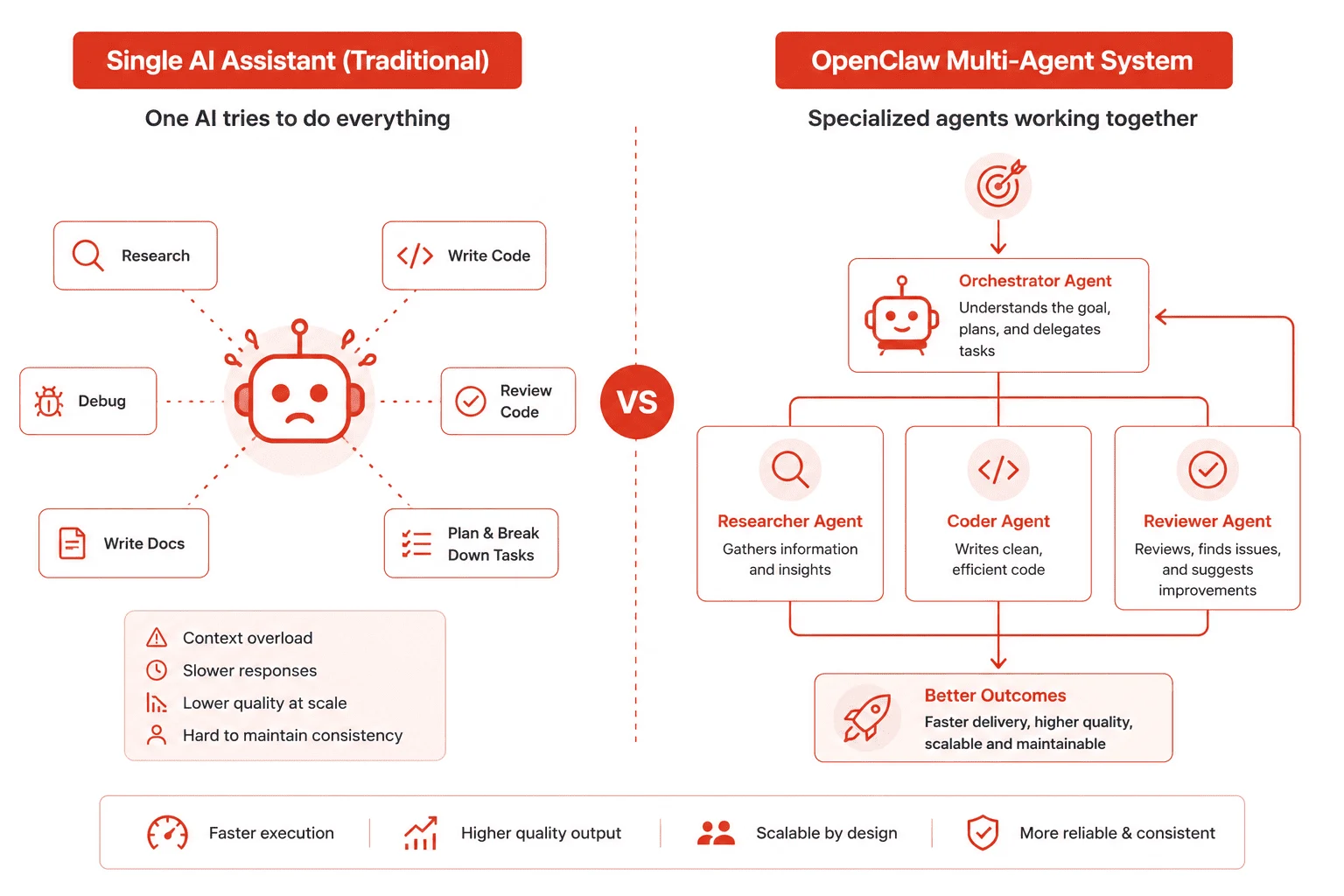 OpenClaw multi-agent AI architecture comparison