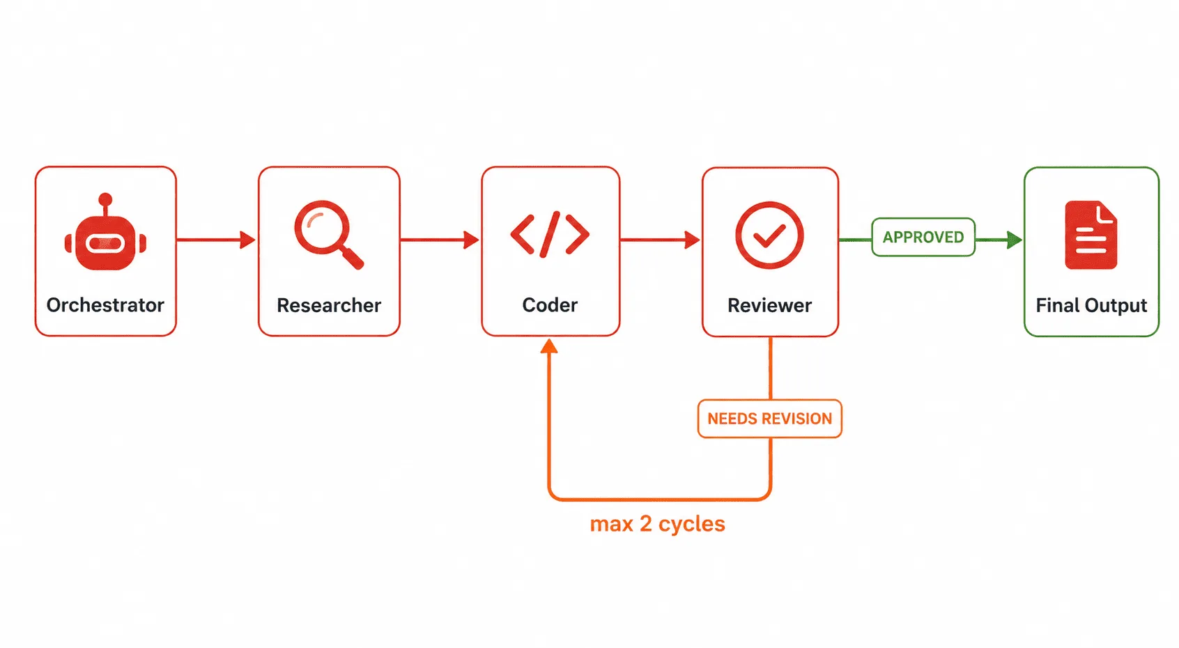 Orchestrator revision loop flowchart coder and reviewer loop until approved or max cycles reached