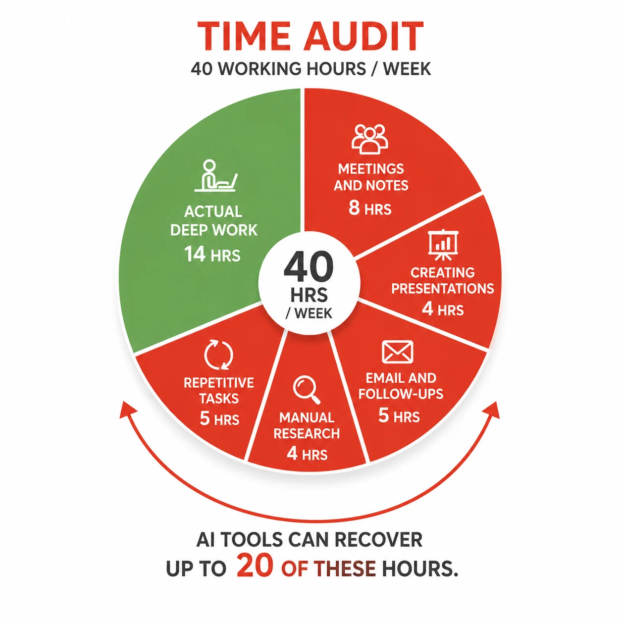 Pie chart showing a typical 40-hour work week with 20 hours highlighted as recoverable through AI automation tools