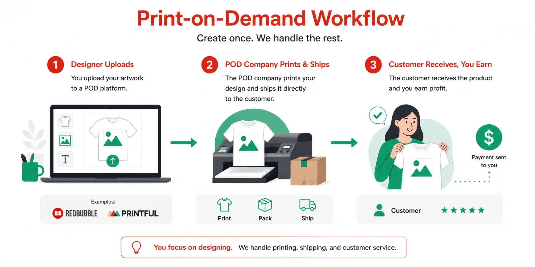 Print on demand workflow diagram designer uploads, POD company prints and ships, customer receives product