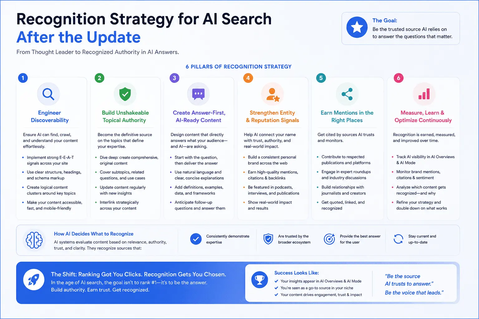 Recognition strategy for AI search after Google May 2026 update thought leaders