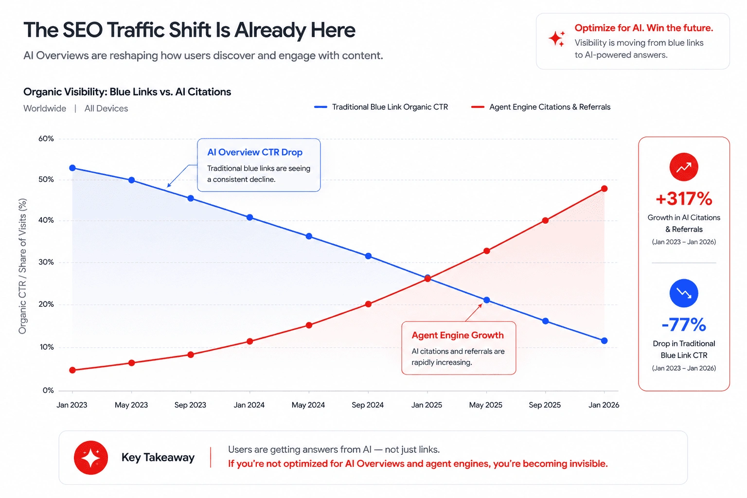 A line graph demonstrating the 2026 AI Overview CTR Drop for traditional organic web search compared to the rising surge of back end AI agent referrals