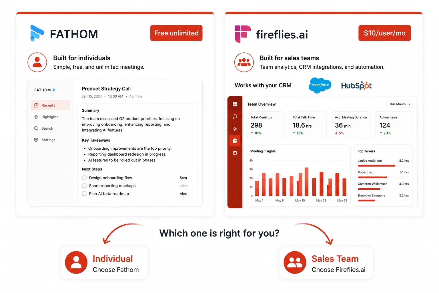 Side-by-side comparison card of Fathom AI for individuals versus Fireflies.ai for sales teams with pricing and key feature highlights