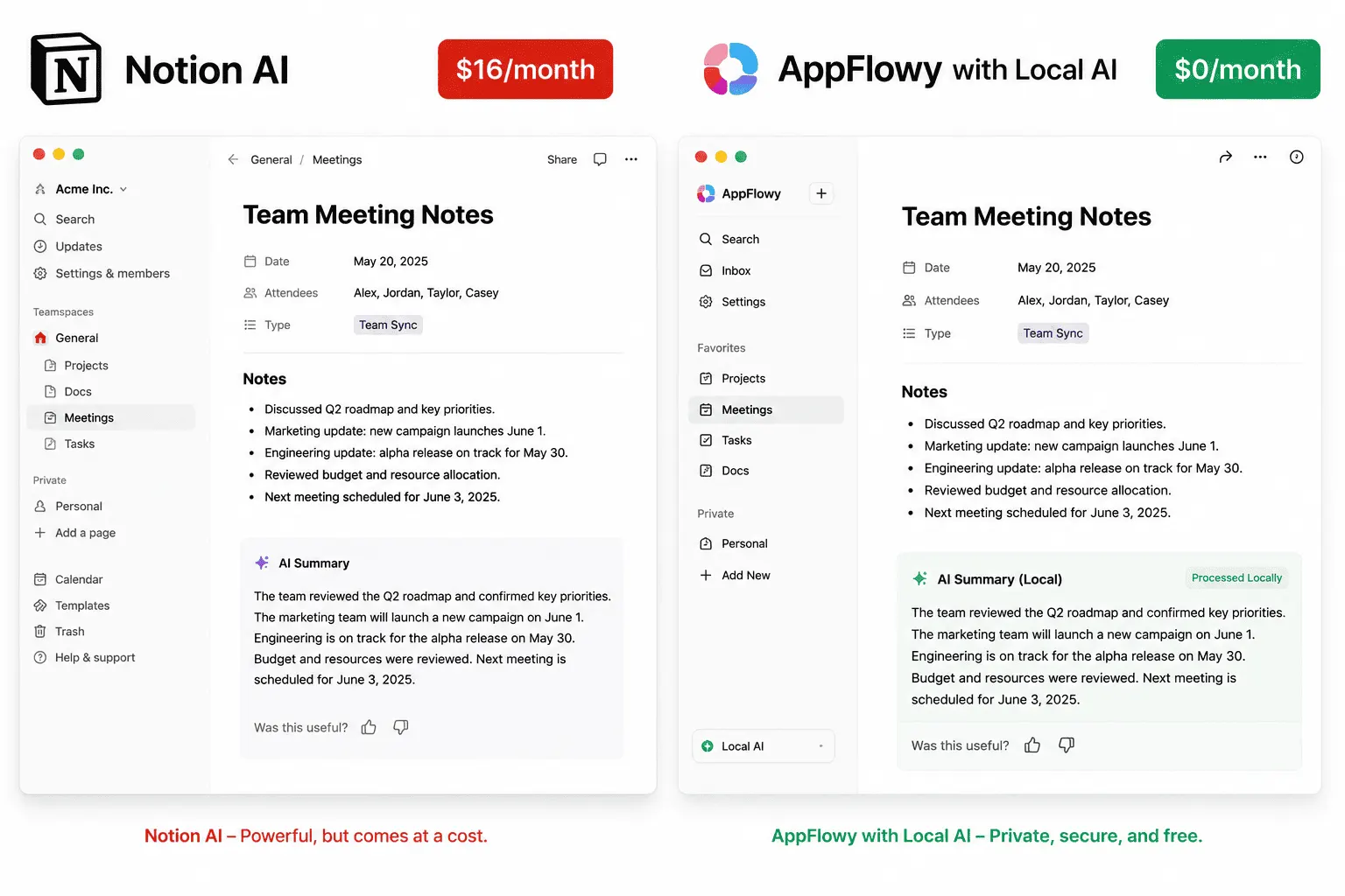 Side-by-side comparison of Notion AI at 16 per month versus AppFlowy with free local AI showing the same summarisation feature