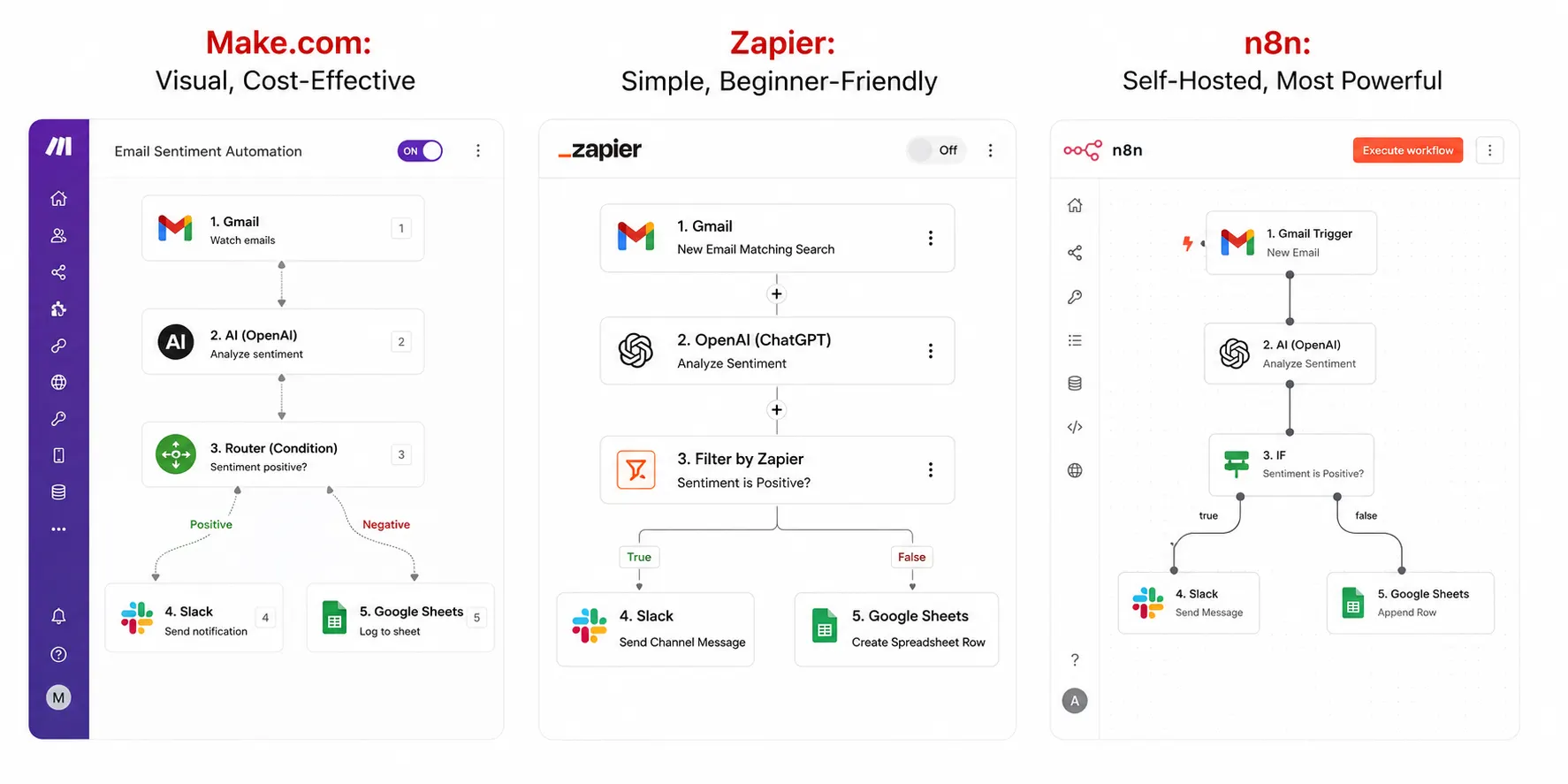 Side-by-side comparison of the same automation workflow built in Make.com, Zapier, and n8n showing visual differences between the three platforms