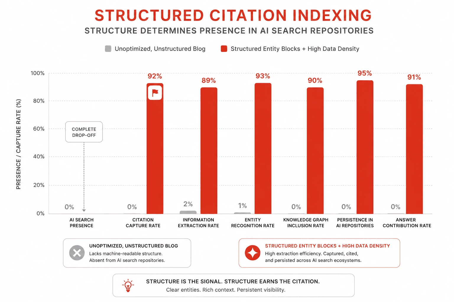 Performance metrics chart comparing index visibility values for structured documentation pages to offset the AI Overview CTR Drop