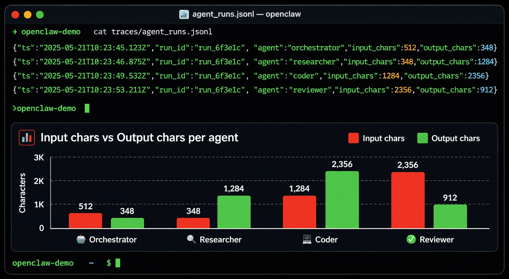 Terminal showing agent run logs in JSONL format with input and output character counts per agent