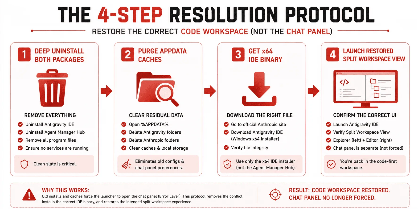 Infographic detailing the four step clean reinstall protocol to restore the missing code editor layout after an Antigravity auto update