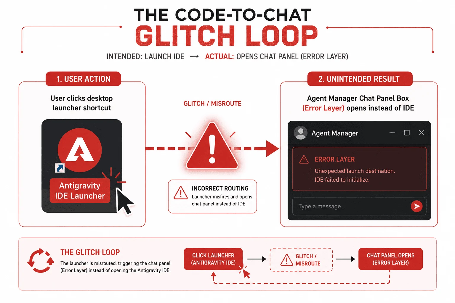 Diagram illustrating the Antigravity IDE application launch error looping into a simplified chat box interface instead of the text editor