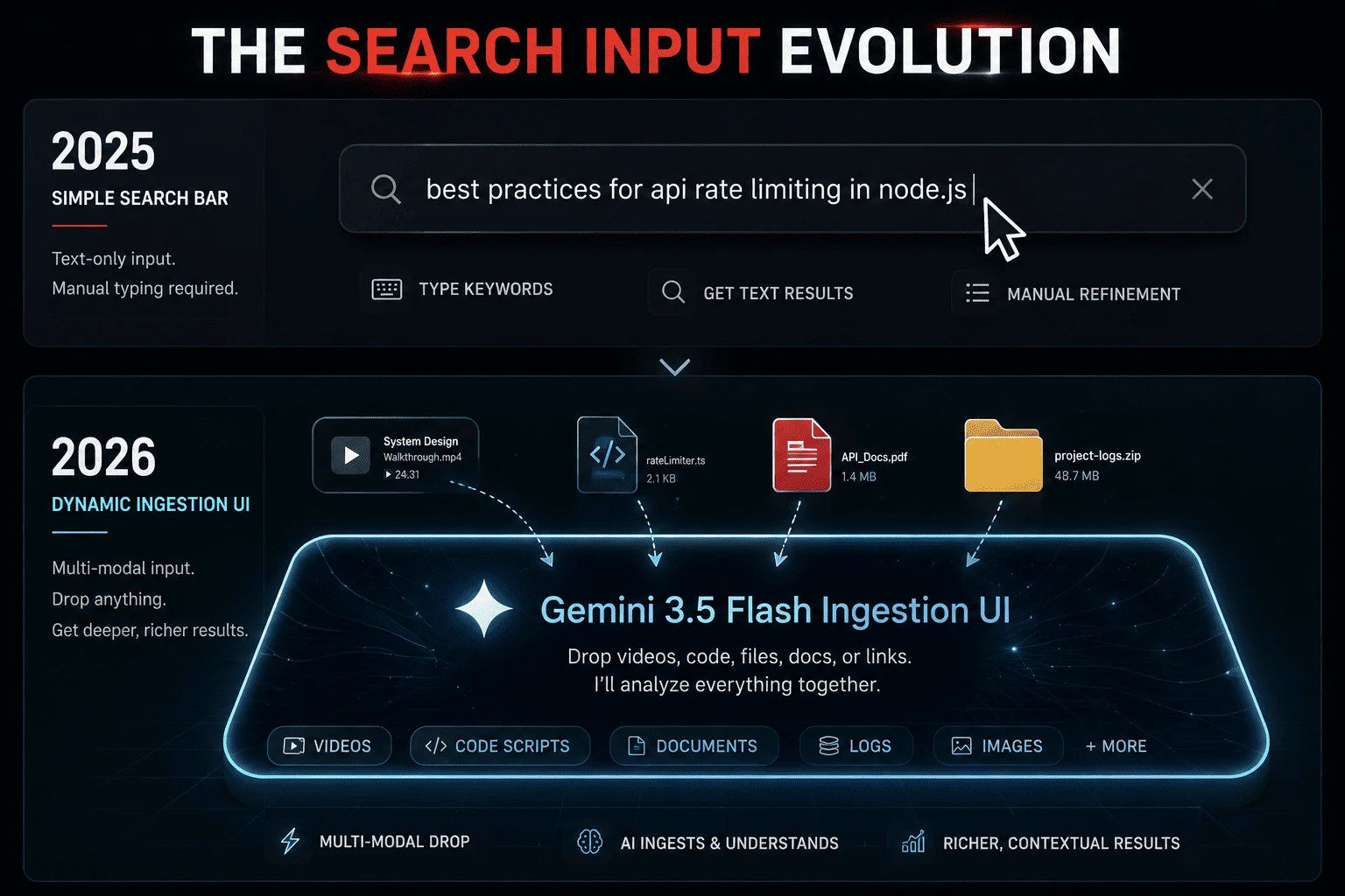 Infographic showing the transformation of the legacy text search box into the multimodal Google AI Mode interface tray