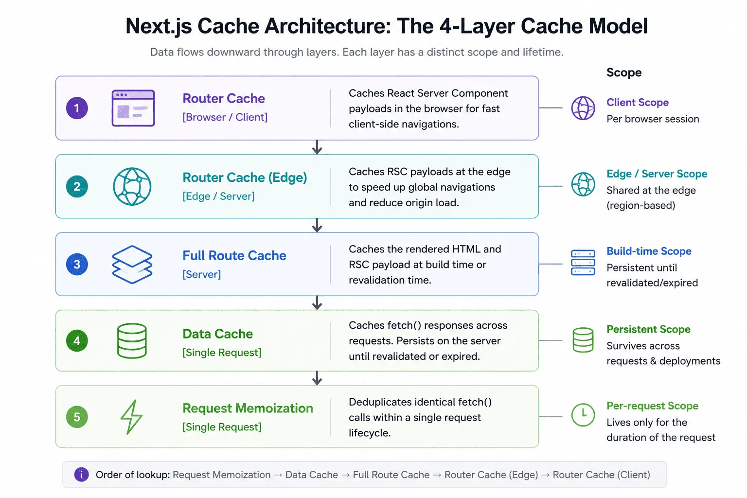 The four caching layers in Next.js App Router explained visually