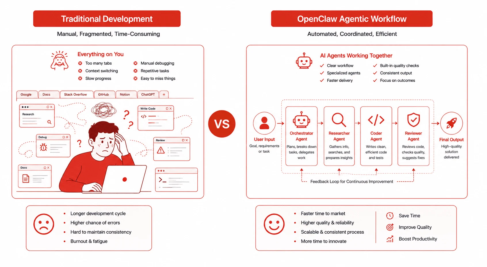 Traditional coding vs OpenClaw agentic AI workflow