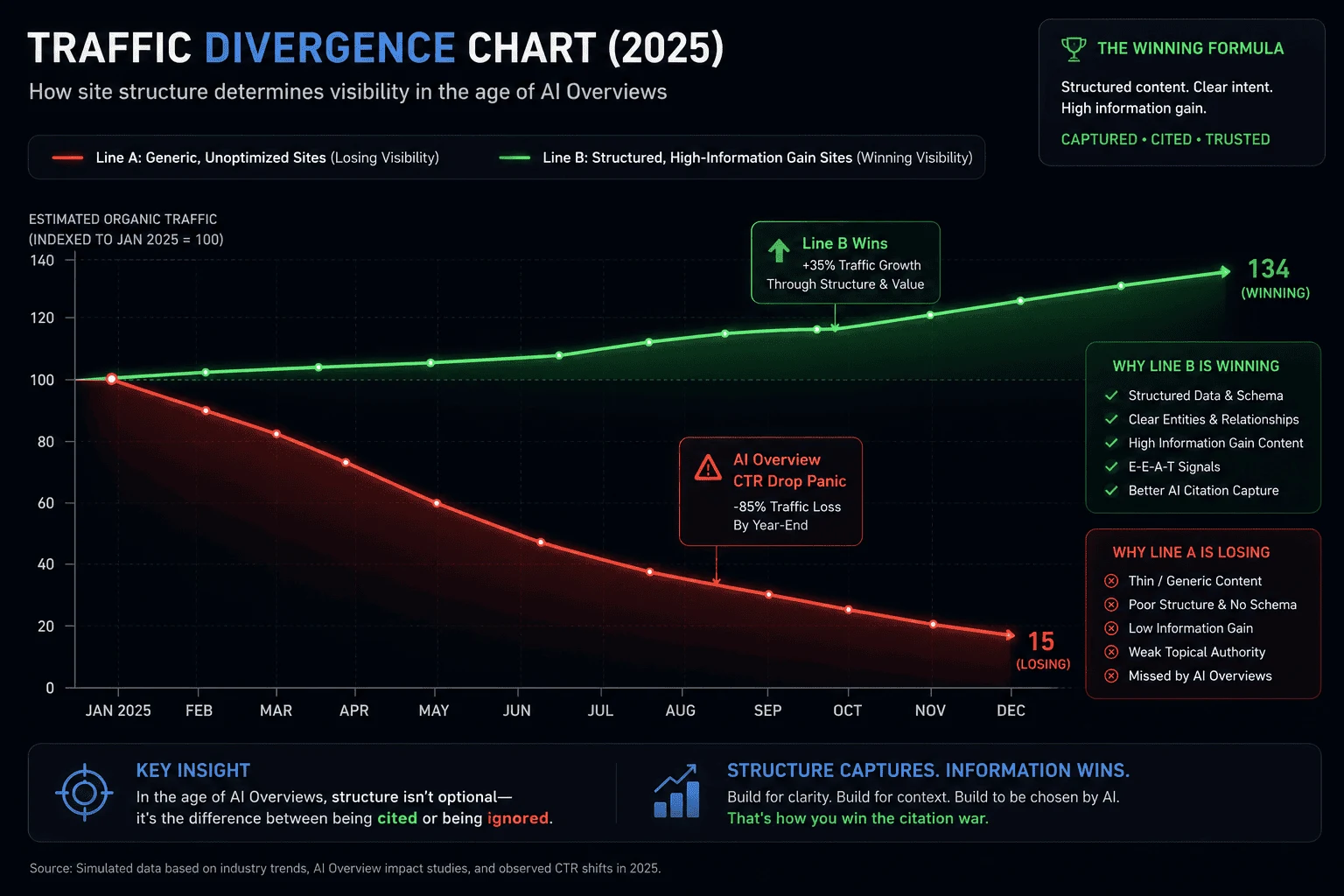 Line graph displaying traffic optimization comparisons to counter the ongoing market wide AI Overview CTR Drop