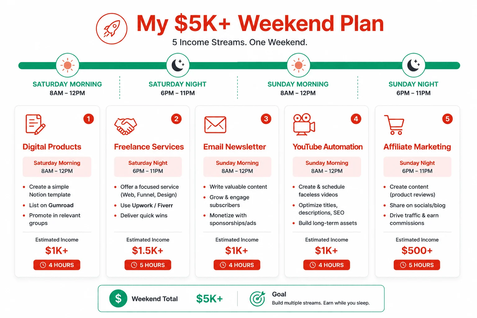 Weekend timeline showing when to set up each of five passive income streams across Saturday and Sunday