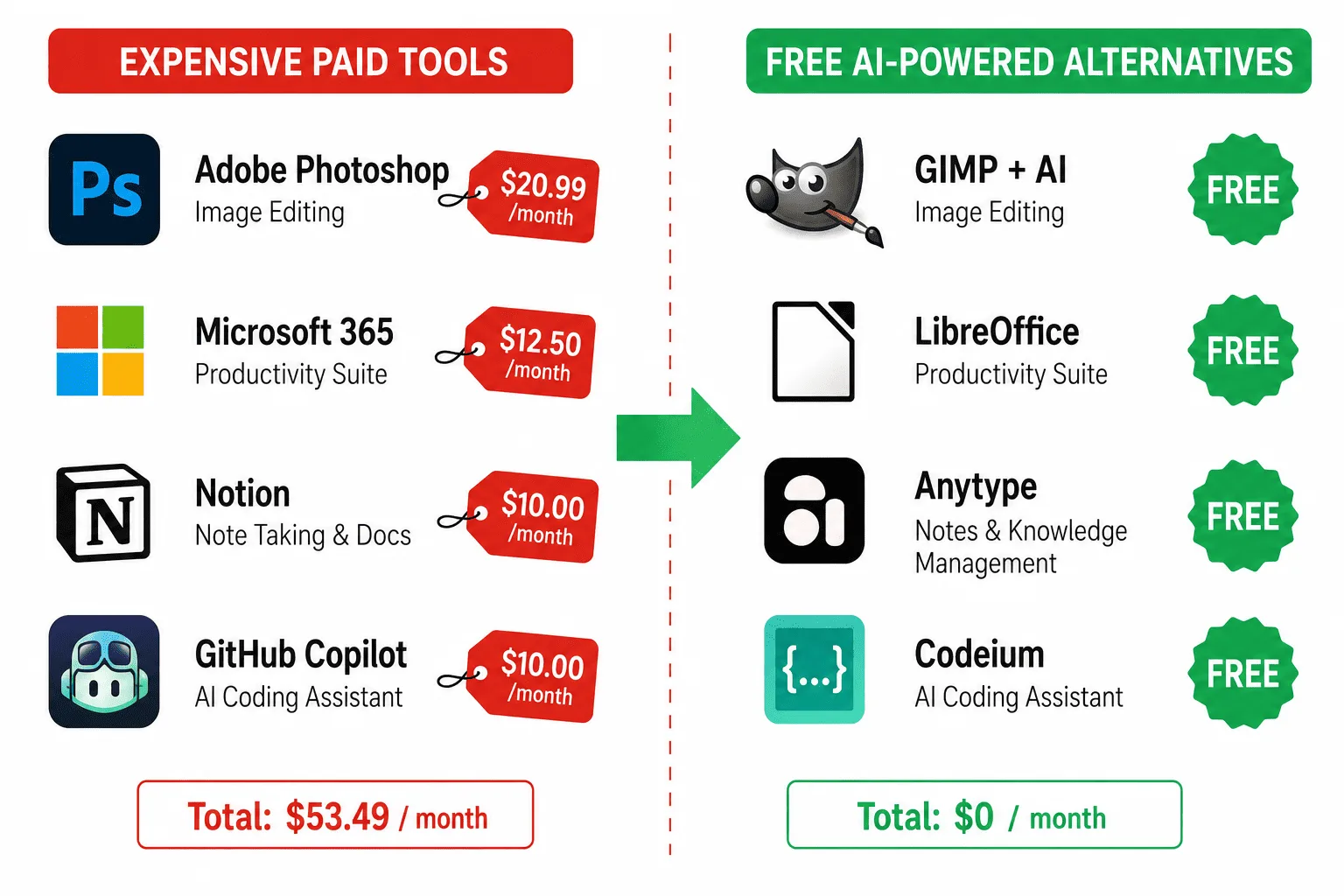 The Best Free AI Alternatives to Expensive Software in 2026