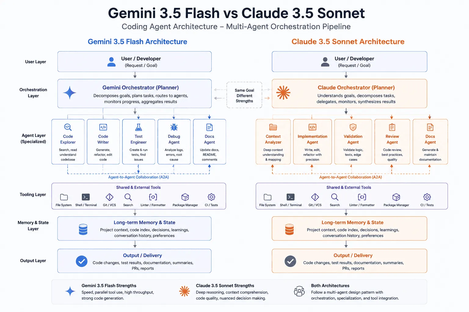 Gemini 3.5 Flash vs Claude 3.5 Sonnet coding agent architecture diagram showing multi-agent orchestration pipeline design
