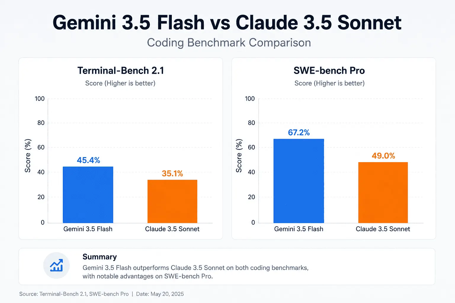 Gemini 3.5 Flash vs Claude 3.5 Sonnet coding benchmark comparison chart showing Terminal-Bench 2.1 and SWE-bench Pro scores