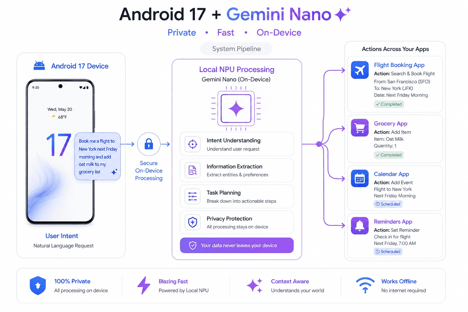 Infographic showing Google Gemini Intelligence system pipeline on Android 17 connecting local NPUs with third party applications like Expedia