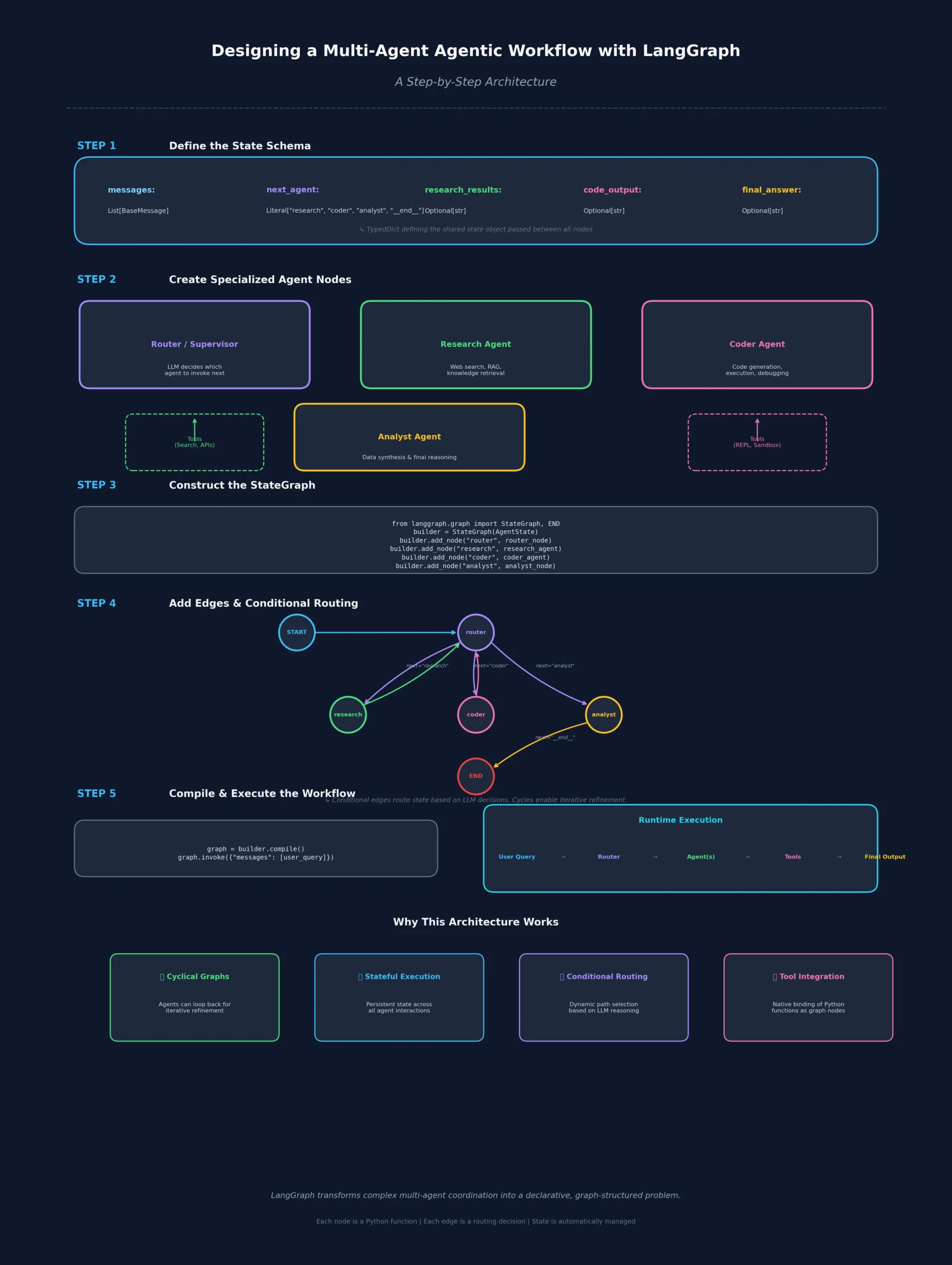 Agentic Workflow with LangGraph
