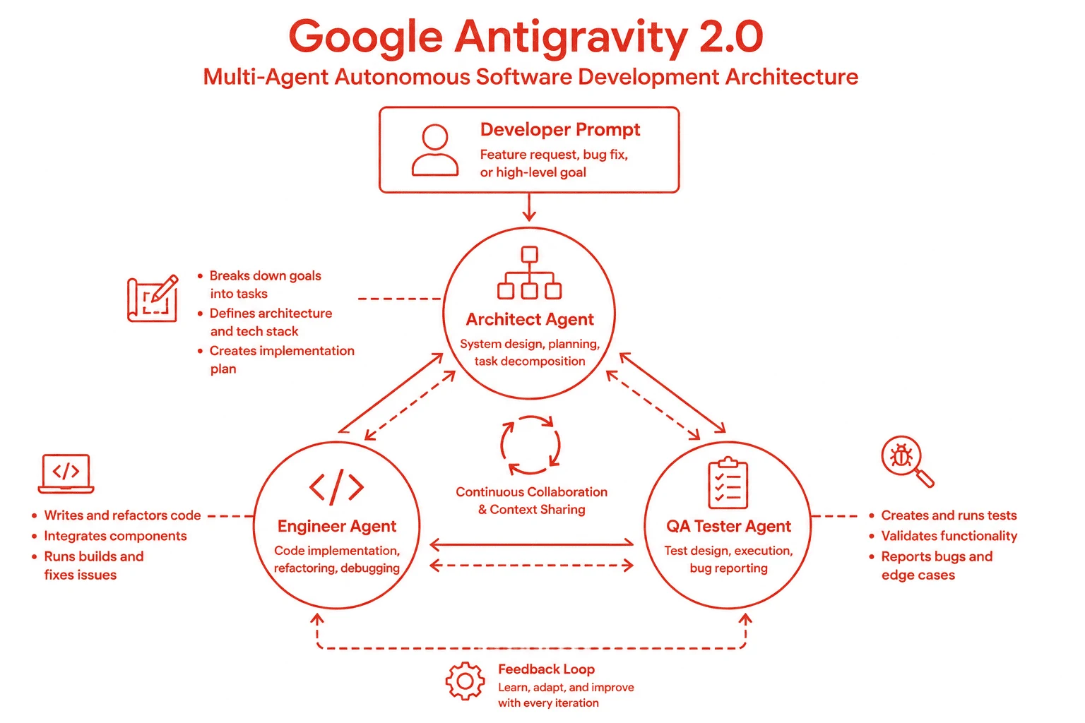 Google Antigravity 2.0 multi agent autonomous software development architecture framework