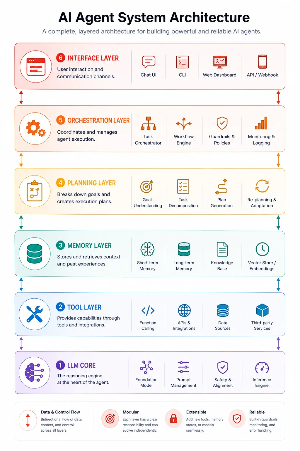AI agent architecture