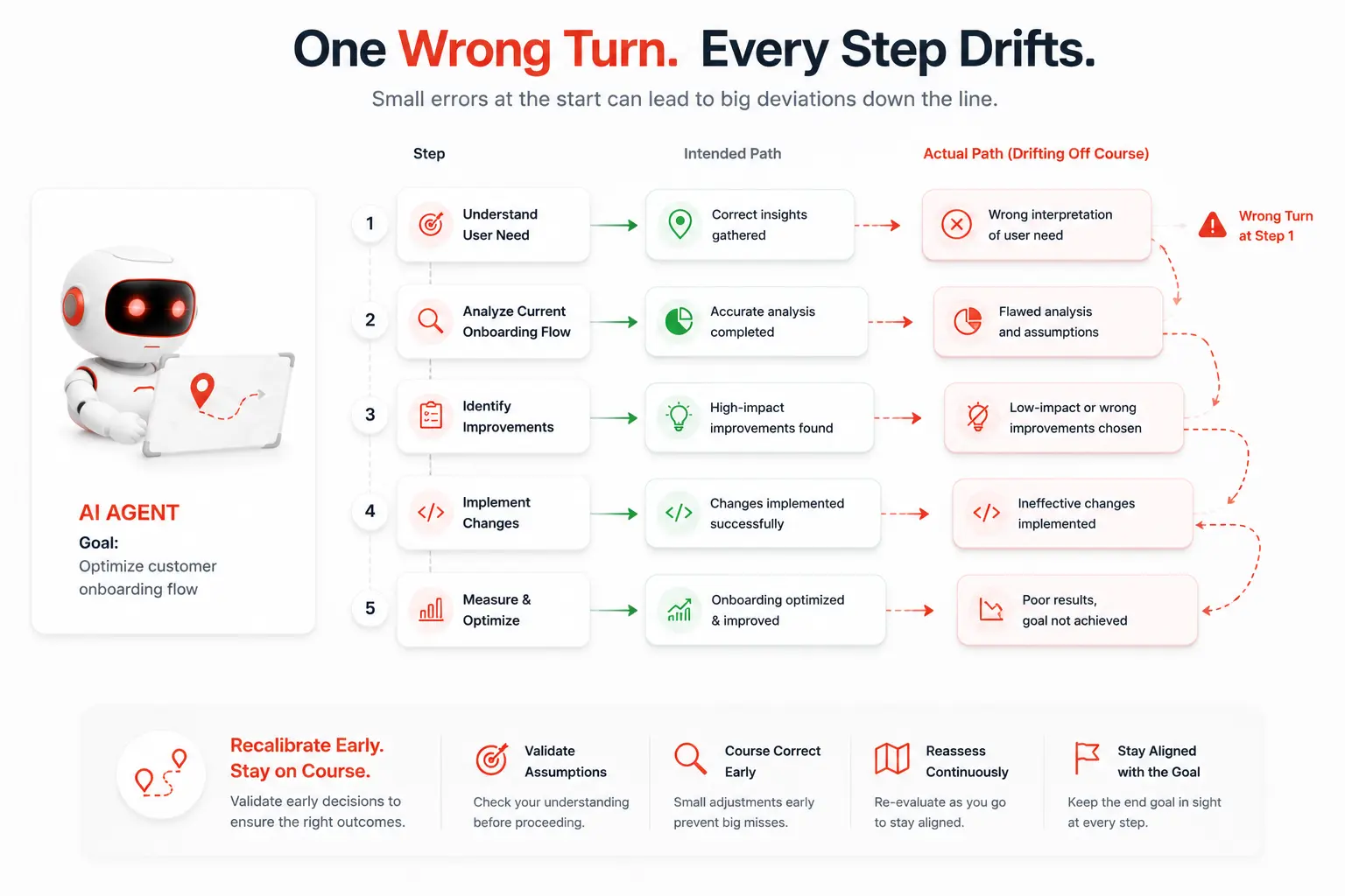 AI agent executing a flawed plan from an incorrect initial assumption — illustrating the need for planning verification