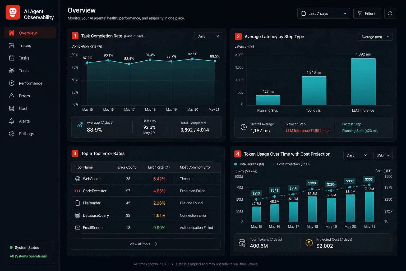 AI agent observability dashboard showing task completion rate, latency breakdown, tool error rates, and token usage over time
