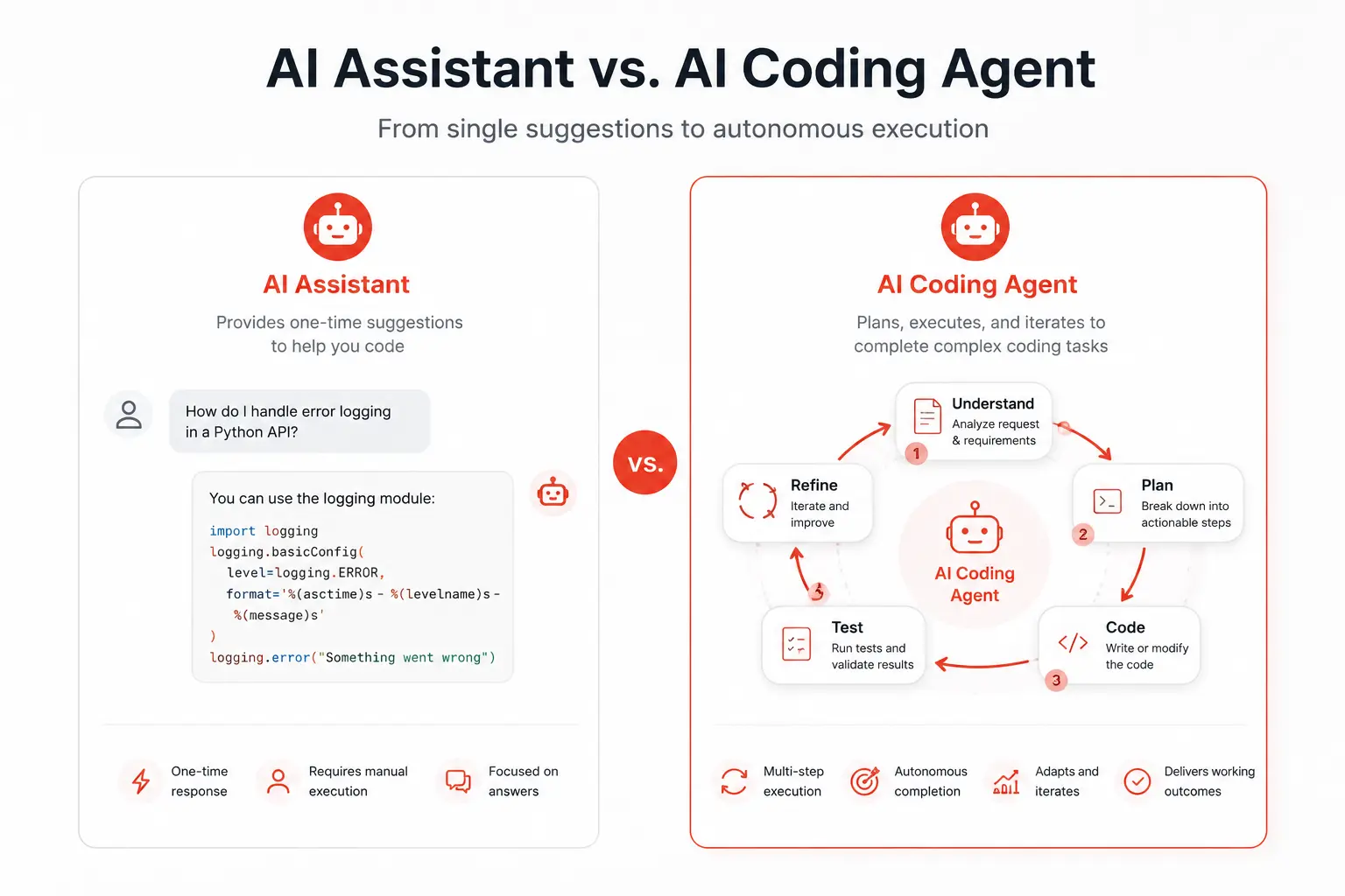 AI Coding Agents vs AI Coding Assistants: What’s the Difference?