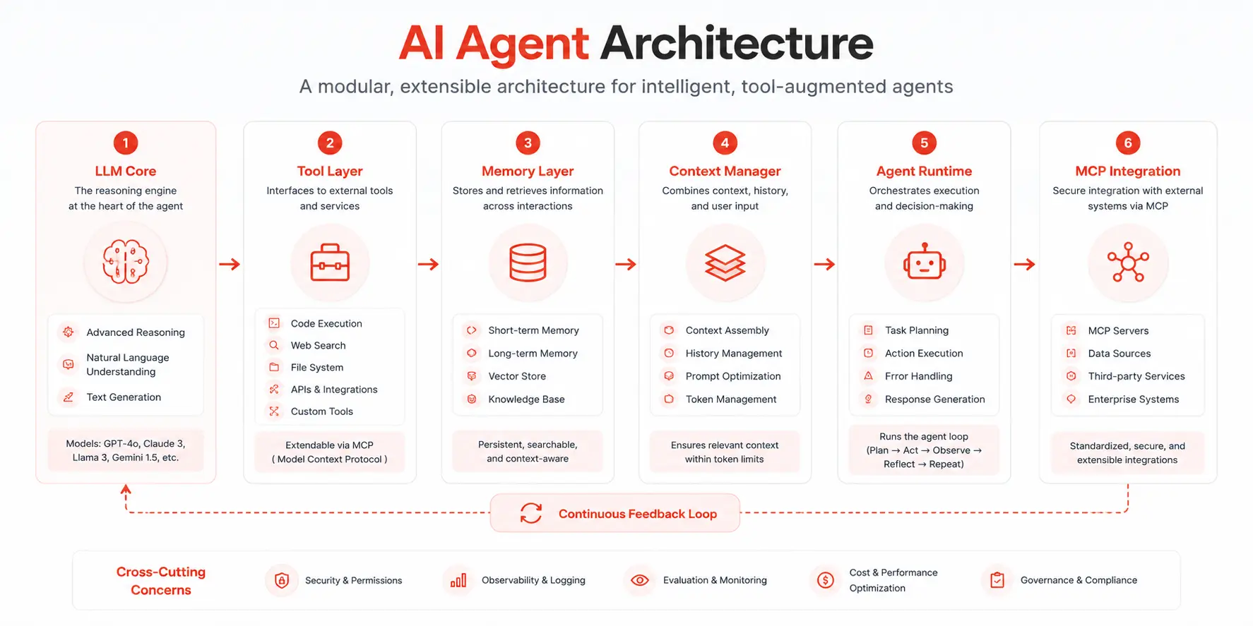 AI coding agent architecture layers diagram 2026